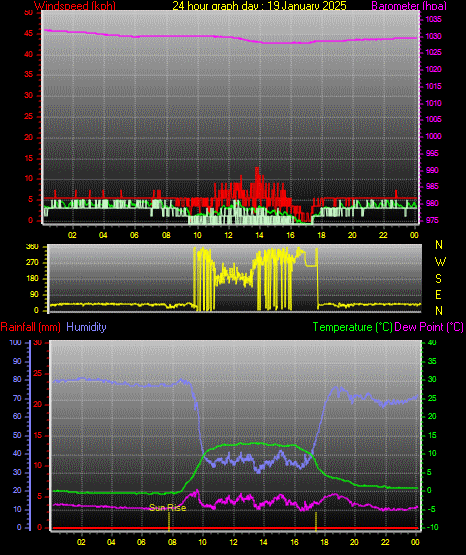 24 Hour Graph for Day 19