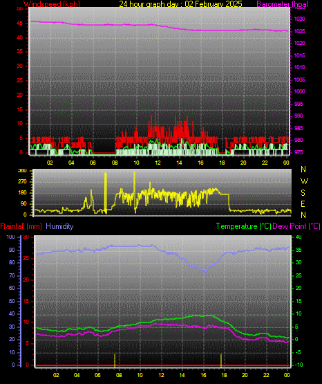 24 Hour Graph for Day 02