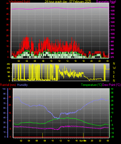24 Hour Graph for Day 07
