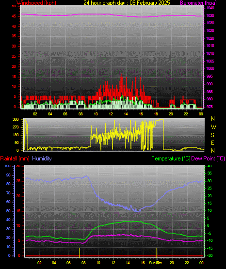 24 Hour Graph for Day 09