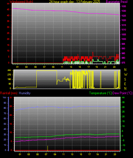 24 Hour Graph for Day 13