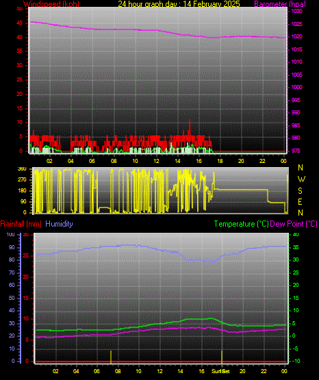 24 Hour Graph for Day 14