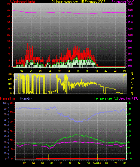 24 Hour Graph for Day 15