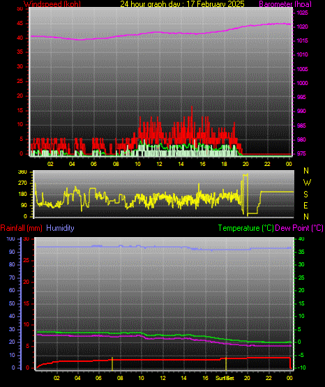 24 Hour Graph for Day 17