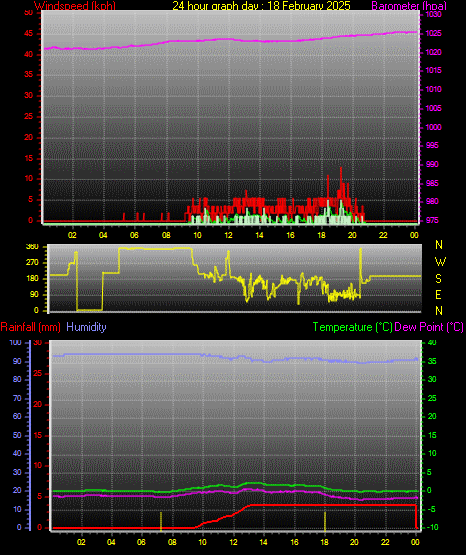 24 Hour Graph for Day 18