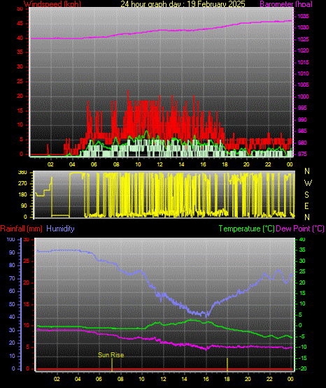 24 Hour Graph for Day 19