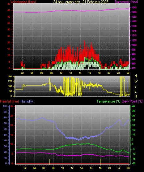 24 Hour Graph for Day 21