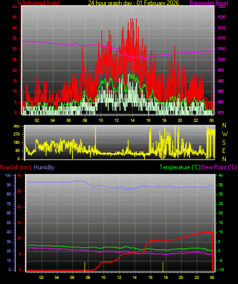 24 Hour Graph for Day 01