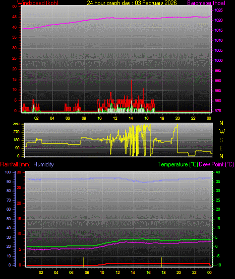 24 Hour Graph for Day 03