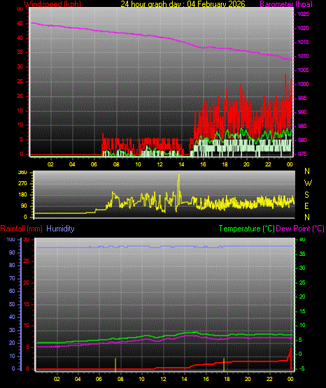 24 Hour Graph for Day 04