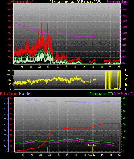 24 Hour Graph for Day 05