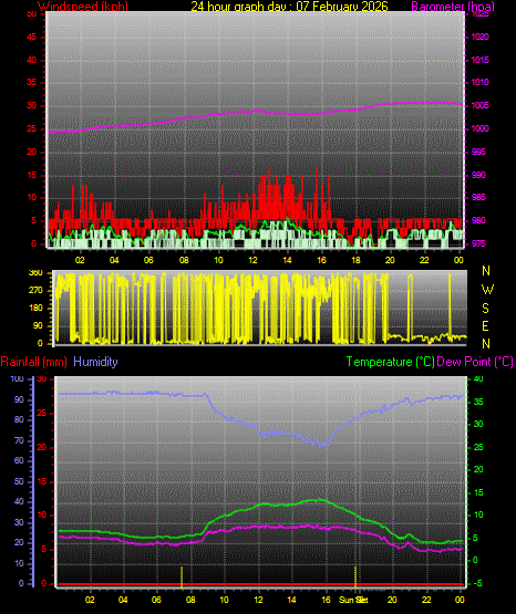 24 Hour Graph for Day 07