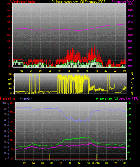 24 Hour Graph for Day 08