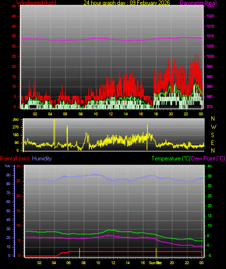 24 Hour Graph for Day 09