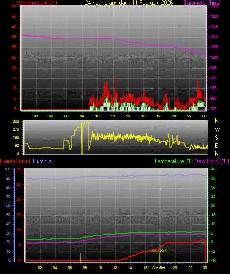 24 Hour Graph for Day 11
