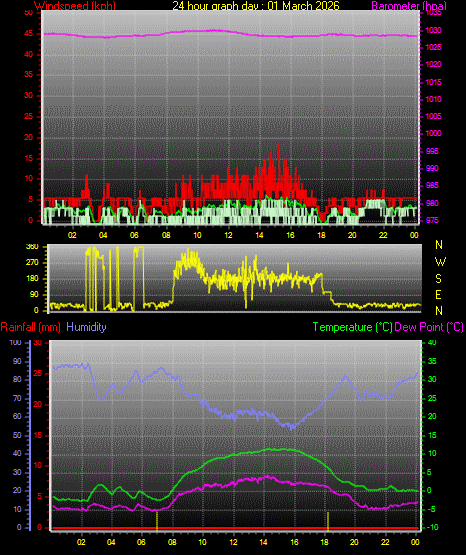 24 Hour Graph for Day 01