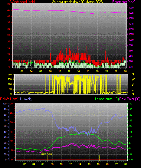 24 Hour Graph for Day 02