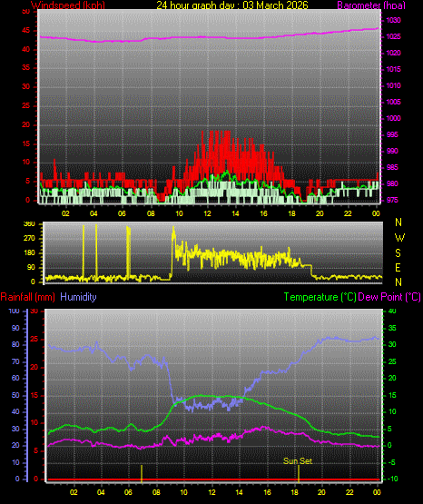 24 Hour Graph for Day 03