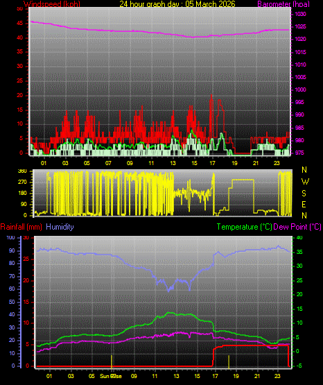 24 Hour Graph for Day 05