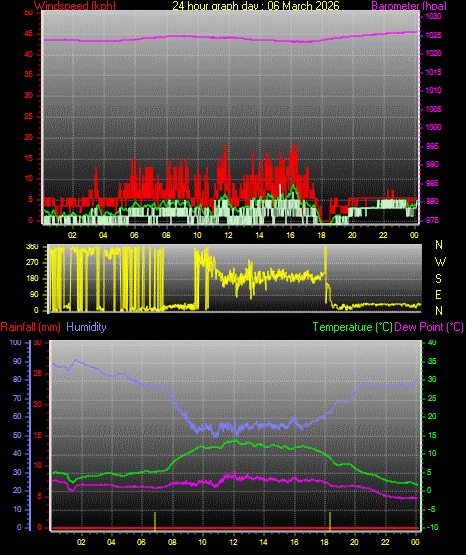 24 Hour Graph for Day 06
