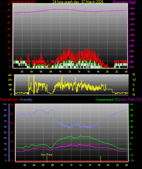 24 Hour Graph for Day 07