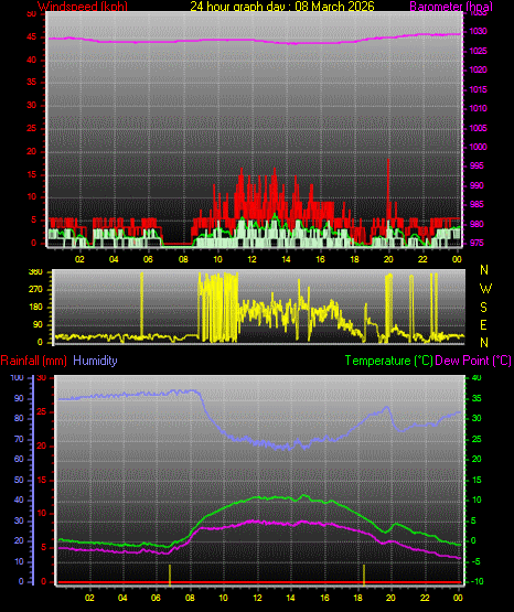 24 Hour Graph for Day 08