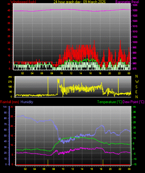 24 Hour Graph for Day 09