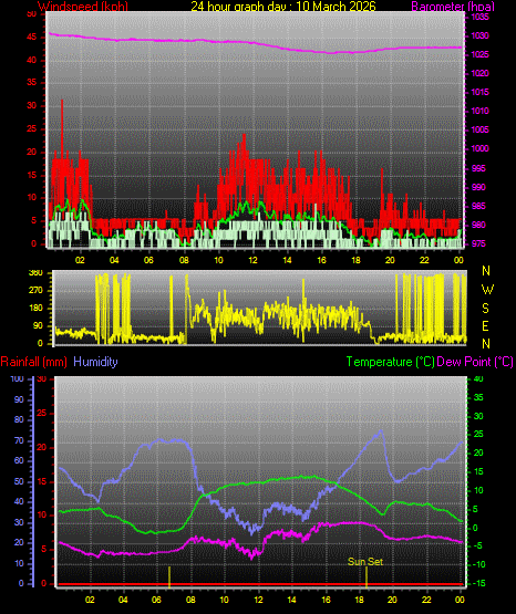 24 Hour Graph for Day 10