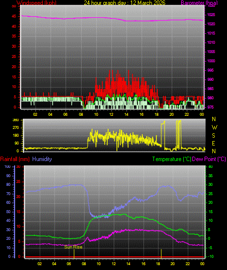 24 Hour Graph for Day 12