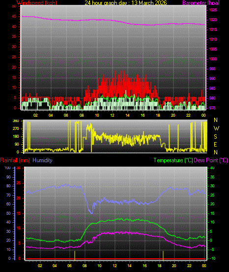 24 Hour Graph for Day 13