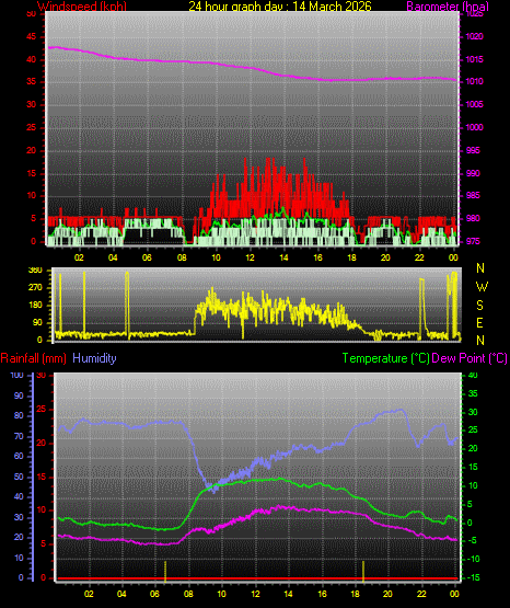 24 Hour Graph for Day 14