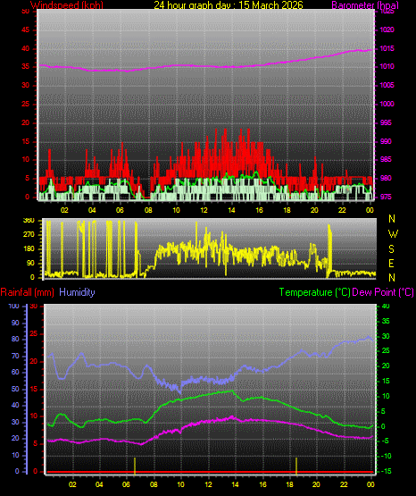 24 Hour Graph for Day 15