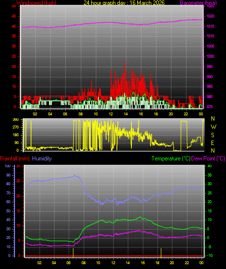 24 Hour Graph for Day 16