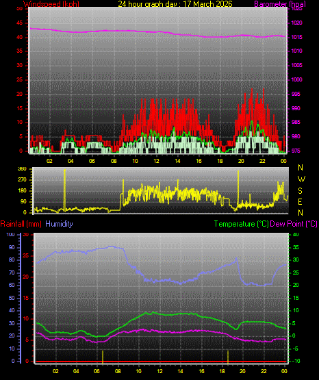 24 Hour Graph for Day 17