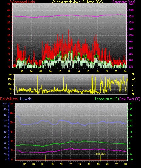 24 Hour Graph for Day 18