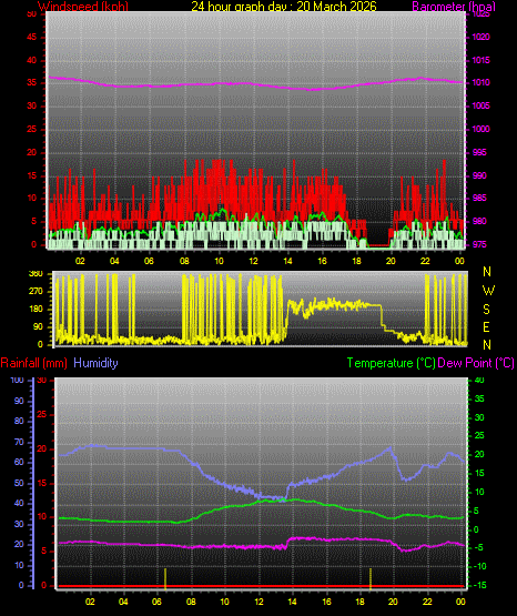 24 Hour Graph for Day 20