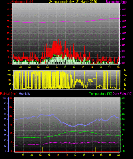 24 Hour Graph for Day 21