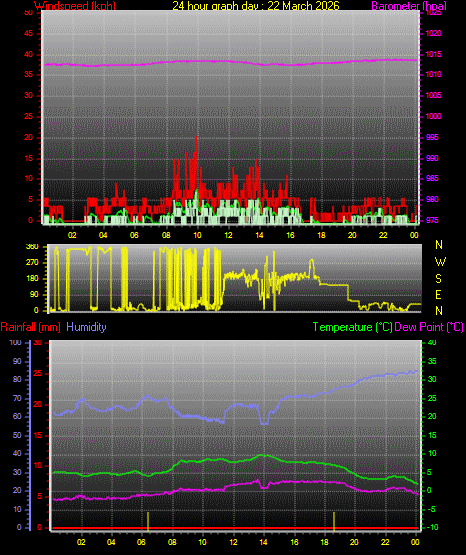 24 Hour Graph for Day 22
