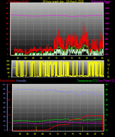 24 Hour Graph for Day 24