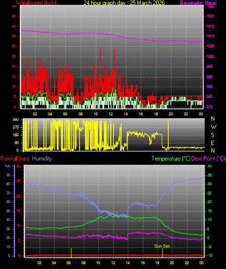 24 Hour Graph for Day 25