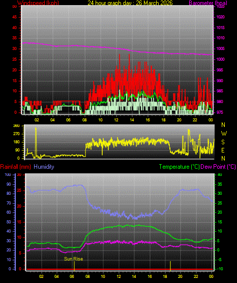 24 Hour Graph for Day 26