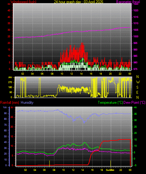 24 Hour Graph for Day 03