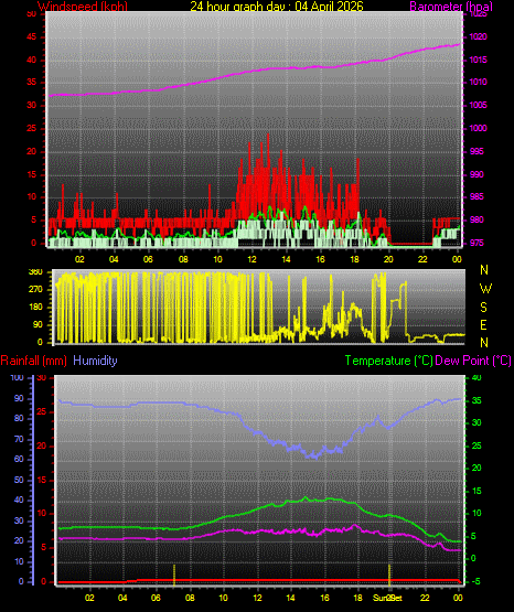 24 Hour Graph for Day 04