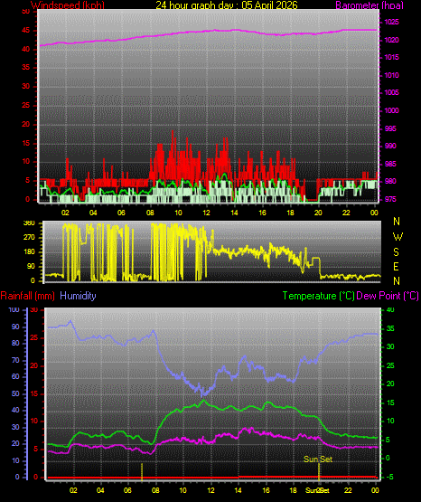 24 Hour Graph for Day 05