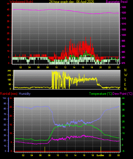 24 Hour Graph for Day 06