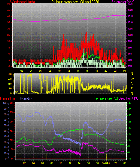 24 Hour Graph for Day 08