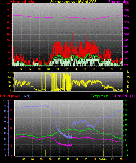 24 Hour Graph for Day 09