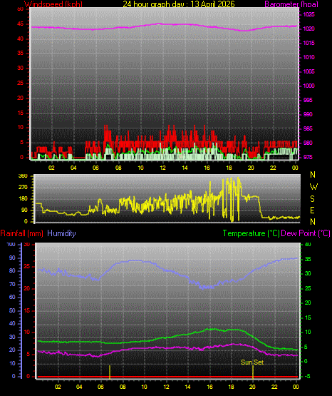 24 Hour Graph for Day 13