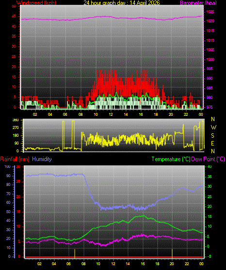 24 Hour Graph for Day 14