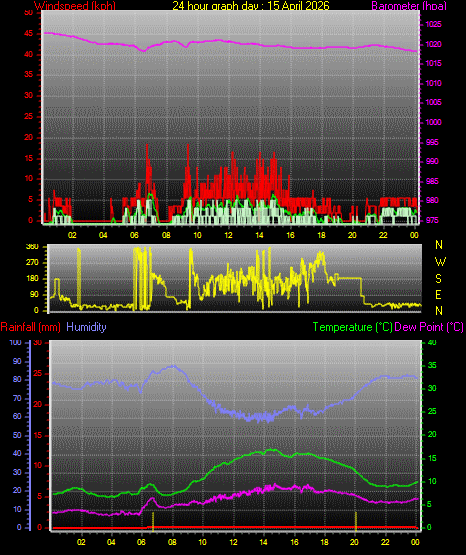 24 Hour Graph for Day 15